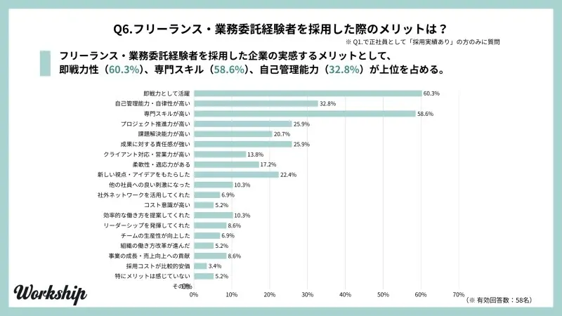 フリーランス・業務委託経験者を採用した時のメリット